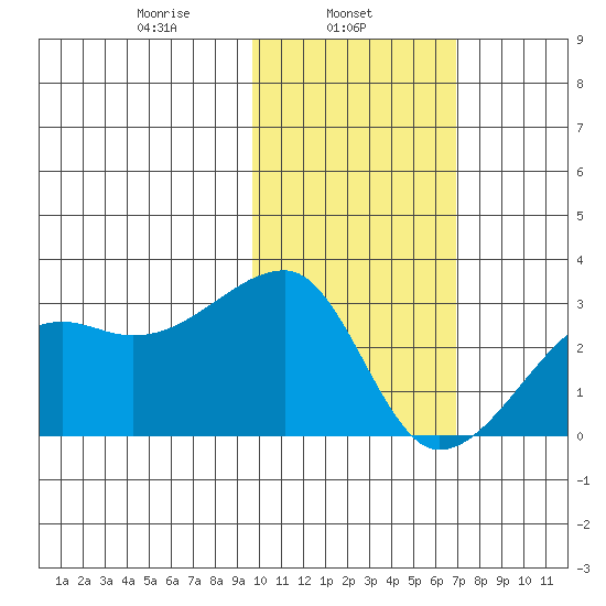 Malga Bay tide chart for Friday, February 5, 2021