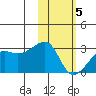 Malga Bay tide chart for Friday, February 5, 2021
