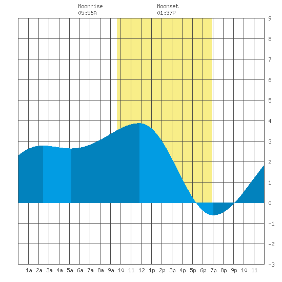 Malga Bay tide chart for Saturday, February 6, 2021