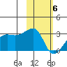 Malga Bay tide chart for Saturday, February 6, 2021