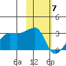 Malga Bay tide chart for Sunday, February 7, 2021
