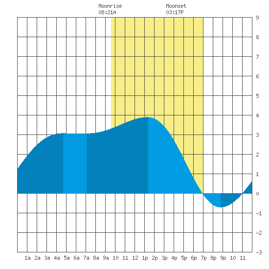 Malga Bay tide chart for Monday, February 8, 2021