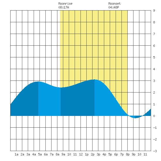 Malga Bay tide chart for Wednesday, March 10, 2021