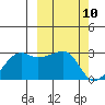 Malga Bay tide chart for Wednesday, March 10, 2021