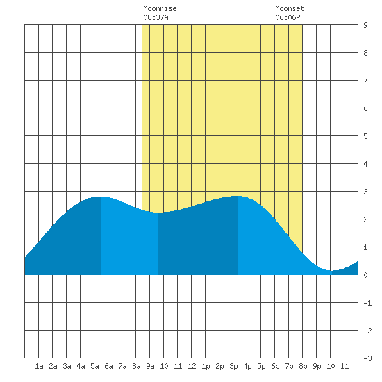 Malga Bay tide chart for Thursday, March 11, 2021