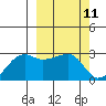 Malga Bay tide chart for Thursday, March 11, 2021