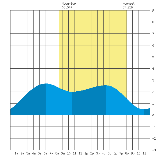 Malga Bay tide chart for Friday, March 12, 2021