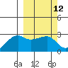 Malga Bay tide chart for Friday, March 12, 2021