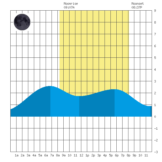 Malga Bay tide chart for Saturday, March 13, 2021