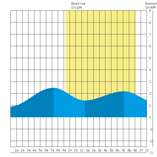 Malga Bay tide chart for Sunday, March 14, 2021