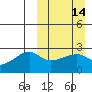 Malga Bay tide chart for Sunday, March 14, 2021