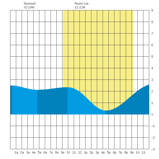 Malga Bay tide chart for Thursday, March 18, 2021