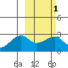 Malga Bay tide chart for Monday, March 1, 2021