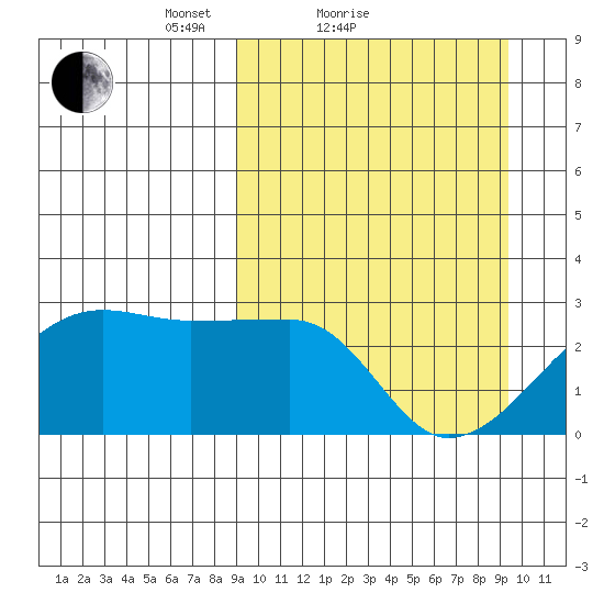 Malga Bay tide chart for Sunday, March 21, 2021