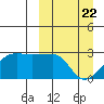Malga Bay tide chart for Monday, March 22, 2021