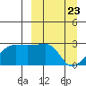 Malga Bay tide chart for Tuesday, March 23, 2021