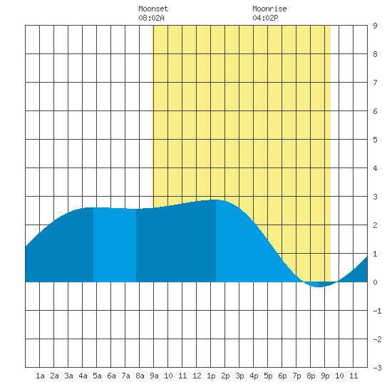 Malga Bay tide chart for Wednesday, March 24, 2021