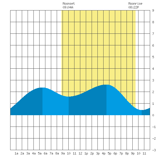 Malga Bay tide chart for Saturday, March 27, 2021