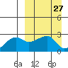 Malga Bay tide chart for Saturday, March 27, 2021