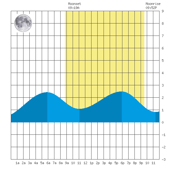 Malga Bay tide chart for Sunday, March 28, 2021
