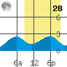 Malga Bay tide chart for Sunday, March 28, 2021