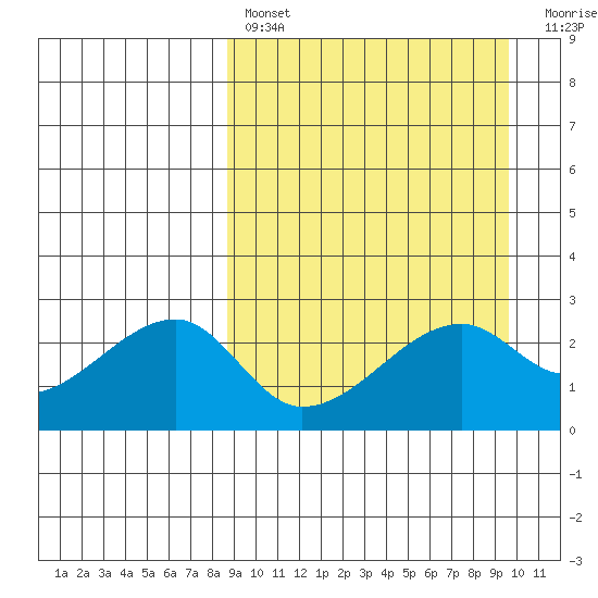 Malga Bay tide chart for Monday, March 29, 2021