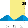 Malga Bay tide chart for Monday, March 29, 2021