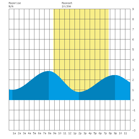 Malga Bay tide chart for Tuesday, March 2, 2021