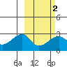 Malga Bay tide chart for Tuesday, March 2, 2021