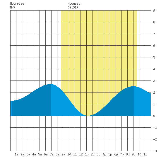Malga Bay tide chart for Tuesday, March 30, 2021