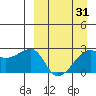 Malga Bay tide chart for Wednesday, March 31, 2021