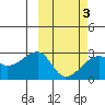 Malga Bay tide chart for Wednesday, March 3, 2021