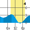 Malga Bay tide chart for Thursday, March 4, 2021