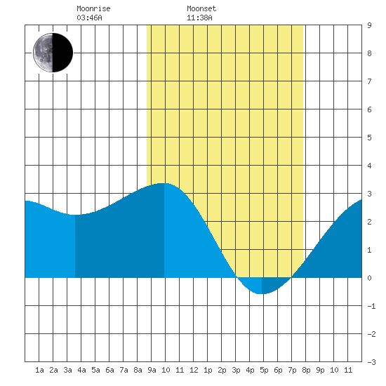 Malga Bay tide chart for Friday, March 5, 2021