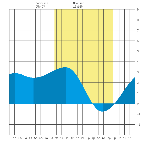 Malga Bay tide chart for Saturday, March 6, 2021