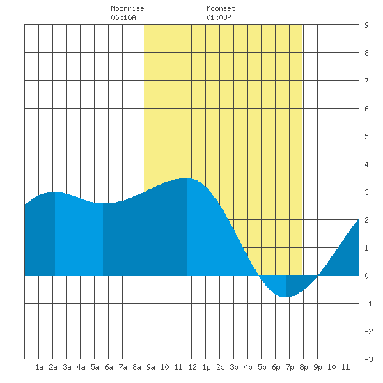 Malga Bay tide chart for Sunday, March 7, 2021