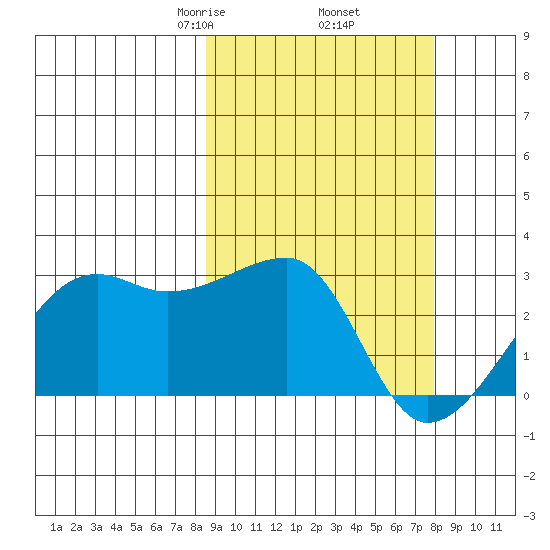 Malga Bay tide chart for Monday, March 8, 2021
