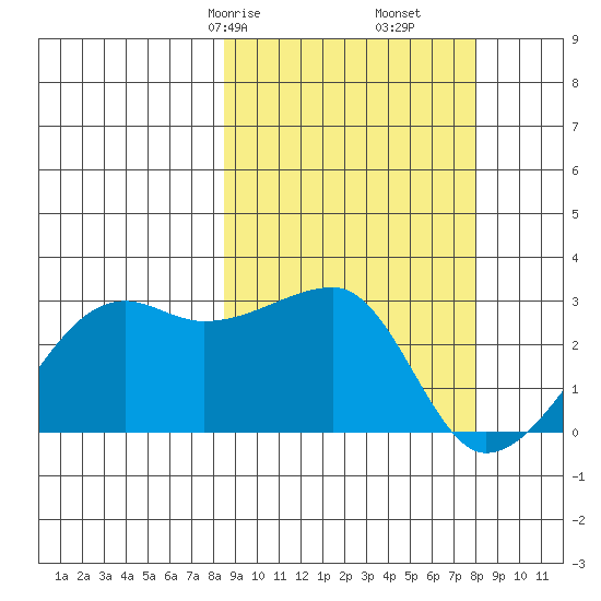 Malga Bay tide chart for Tuesday, March 9, 2021