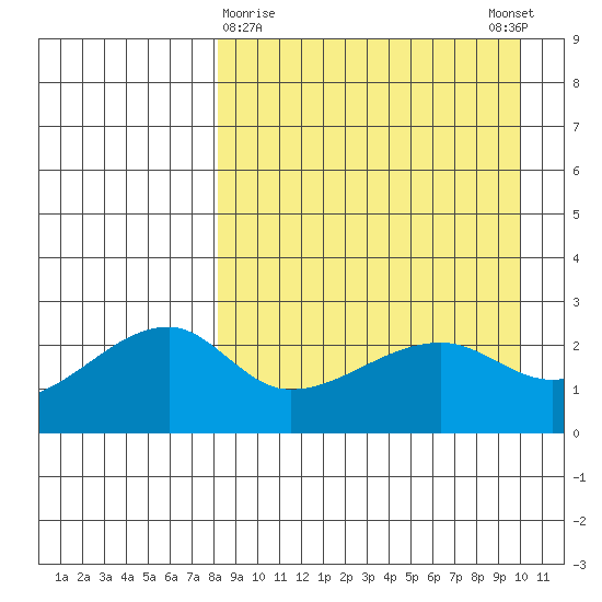 Malga Bay tide chart for Saturday, April 10, 2021