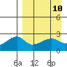 Malga Bay tide chart for Saturday, April 10, 2021