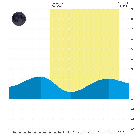 Malga Bay tide chart for Sunday, April 11, 2021