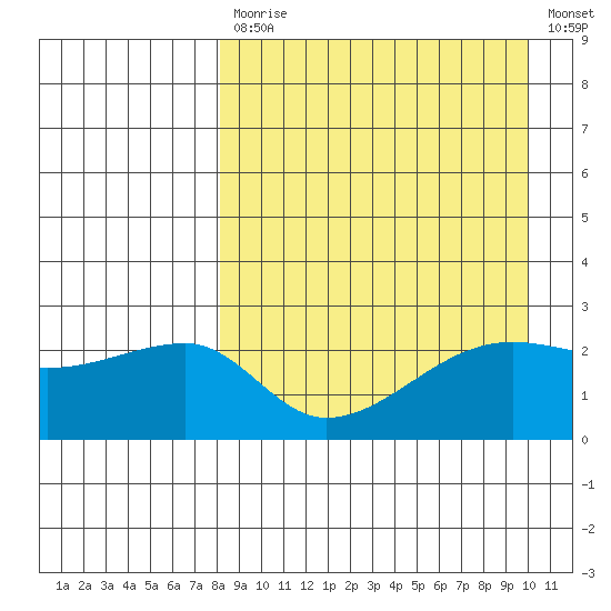Malga Bay tide chart for Monday, April 12, 2021