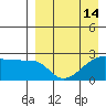 Malga Bay tide chart for Wednesday, April 14, 2021