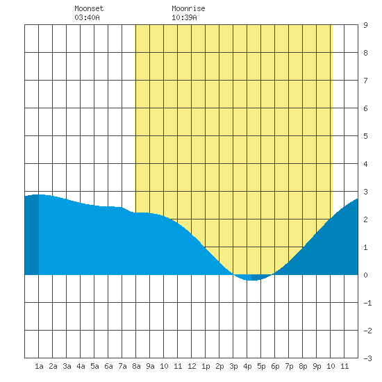 Malga Bay tide chart for Saturday, April 17, 2021