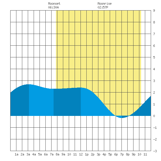 Malga Bay tide chart for Wednesday, April 21, 2021