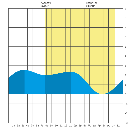 Malga Bay tide chart for Thursday, April 22, 2021
