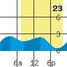 Malga Bay tide chart for Friday, April 23, 2021