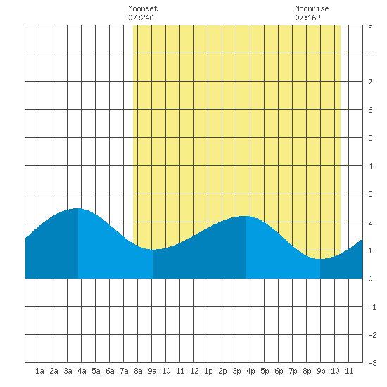 Malga Bay tide chart for Saturday, April 24, 2021