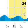 Malga Bay tide chart for Saturday, April 24, 2021