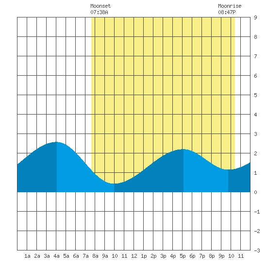 Malga Bay tide chart for Sunday, April 25, 2021